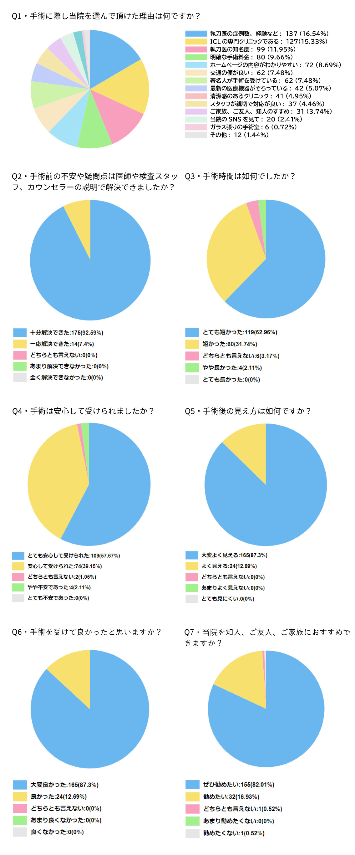 アイクリニック東京で手術された皆さまのアンケート結果